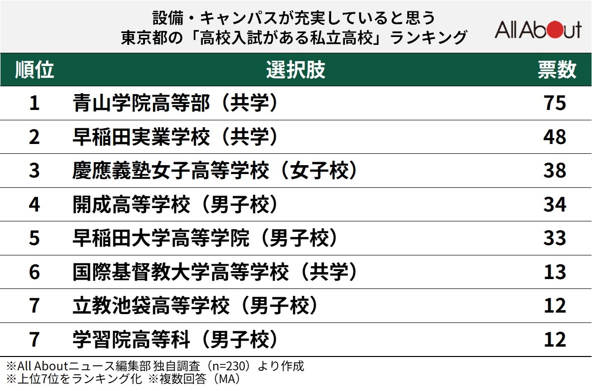 設備・キャンパスが充実していると思う東京都の「高校入試がある私立高校」ランキング