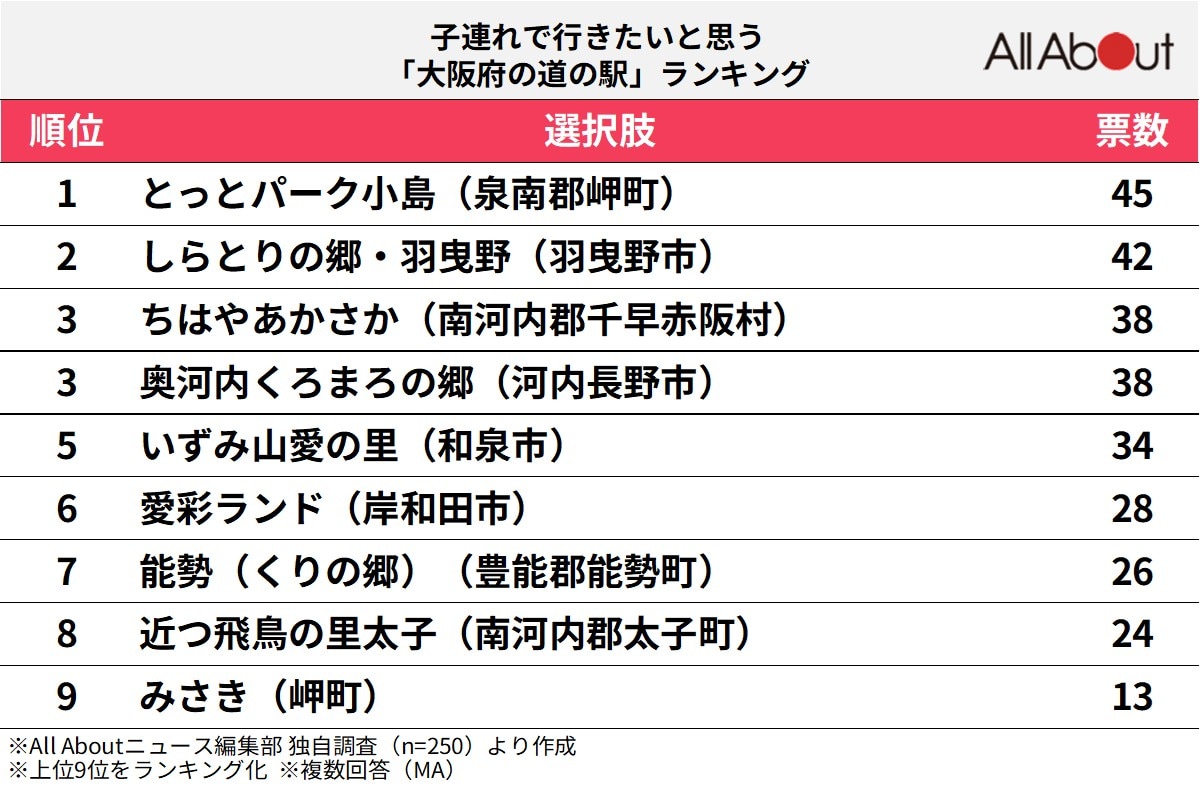 子連れで行きたいと思う「大阪府の道の駅」ランキングの画像