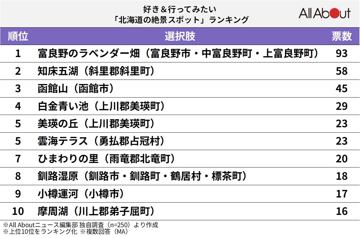 北海道の絶景スポットランキング