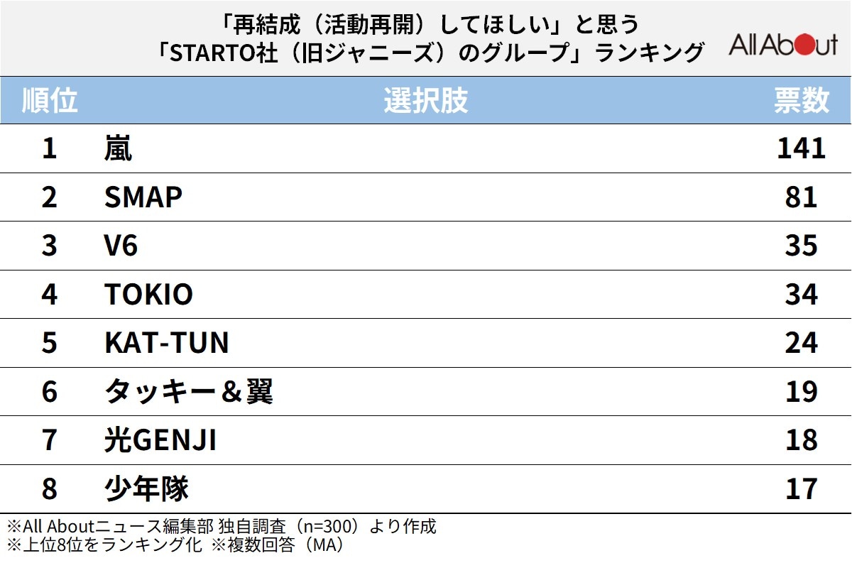 「再結成（活動再開）してほしい」と思う「STARTO社（旧ジャニーズ）のグループ」ランキング