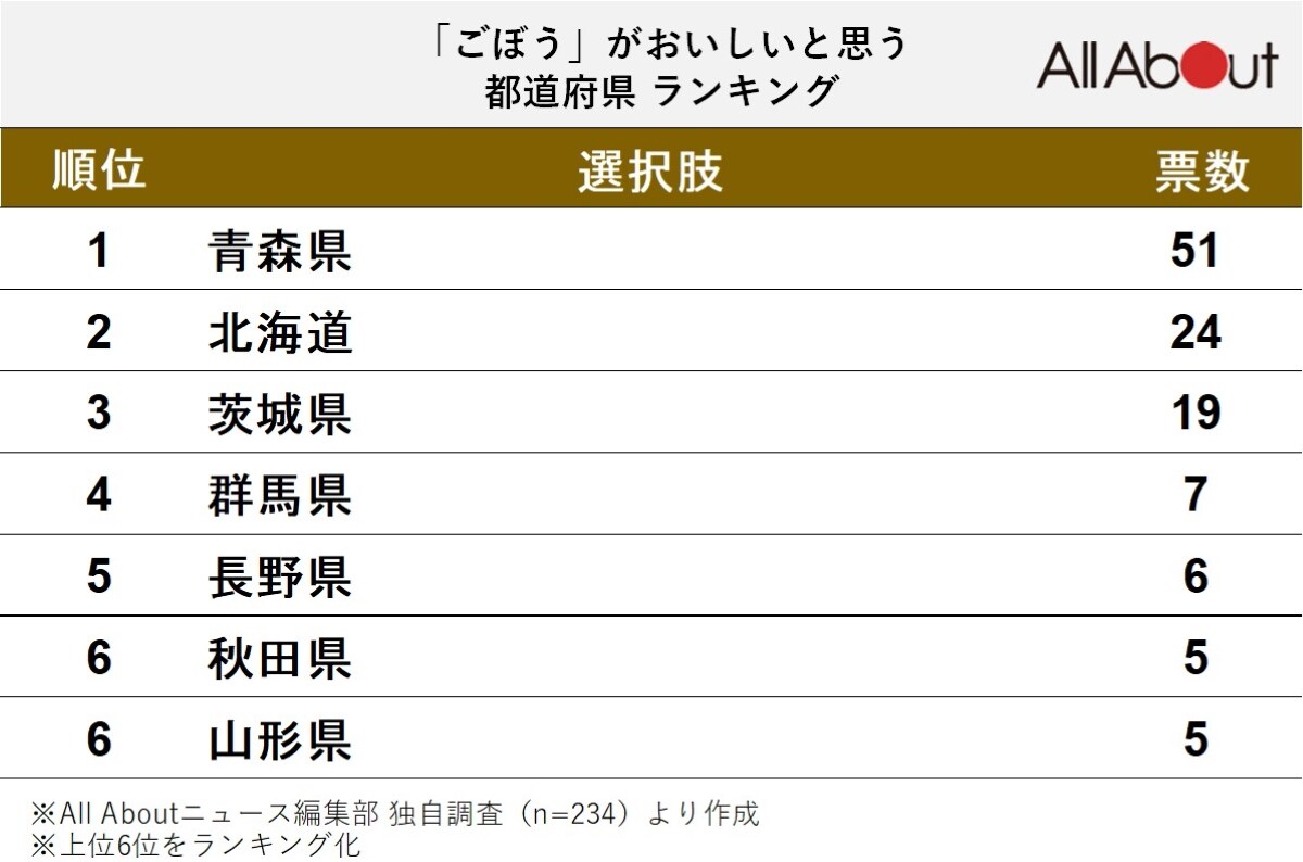 ごぼうがおいしい都道府県ランキング