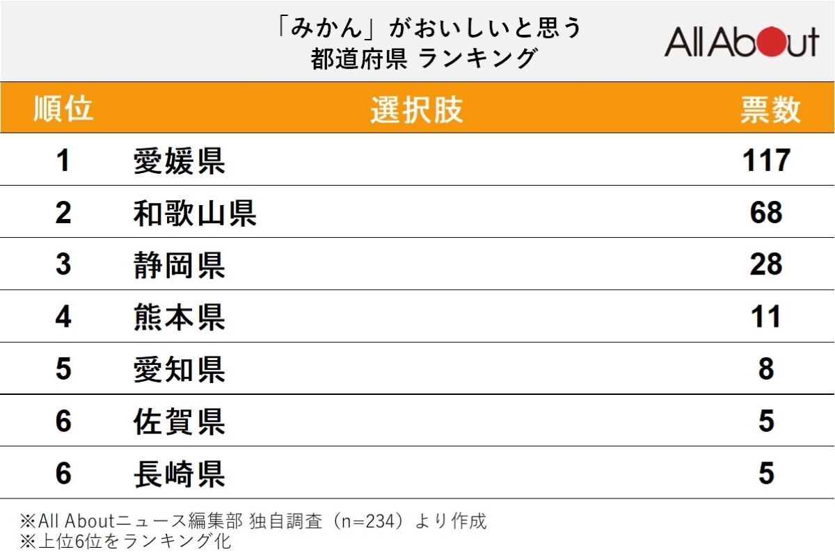 みかんがおいしい都道府県ランキング