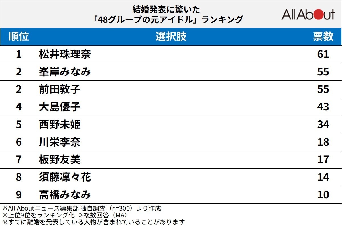 結婚発表に驚いた「48グループの元アイドル」ランキング