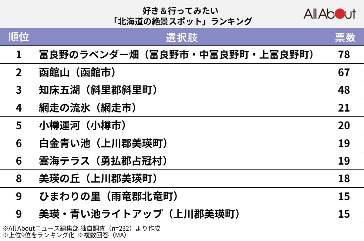 好き＆行ってみたい「北海道の絶景スポット」ランキング