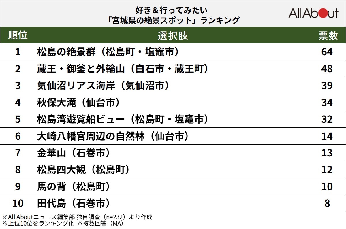 好き＆行ってみたい「宮城県の絶景スポット」ランキング