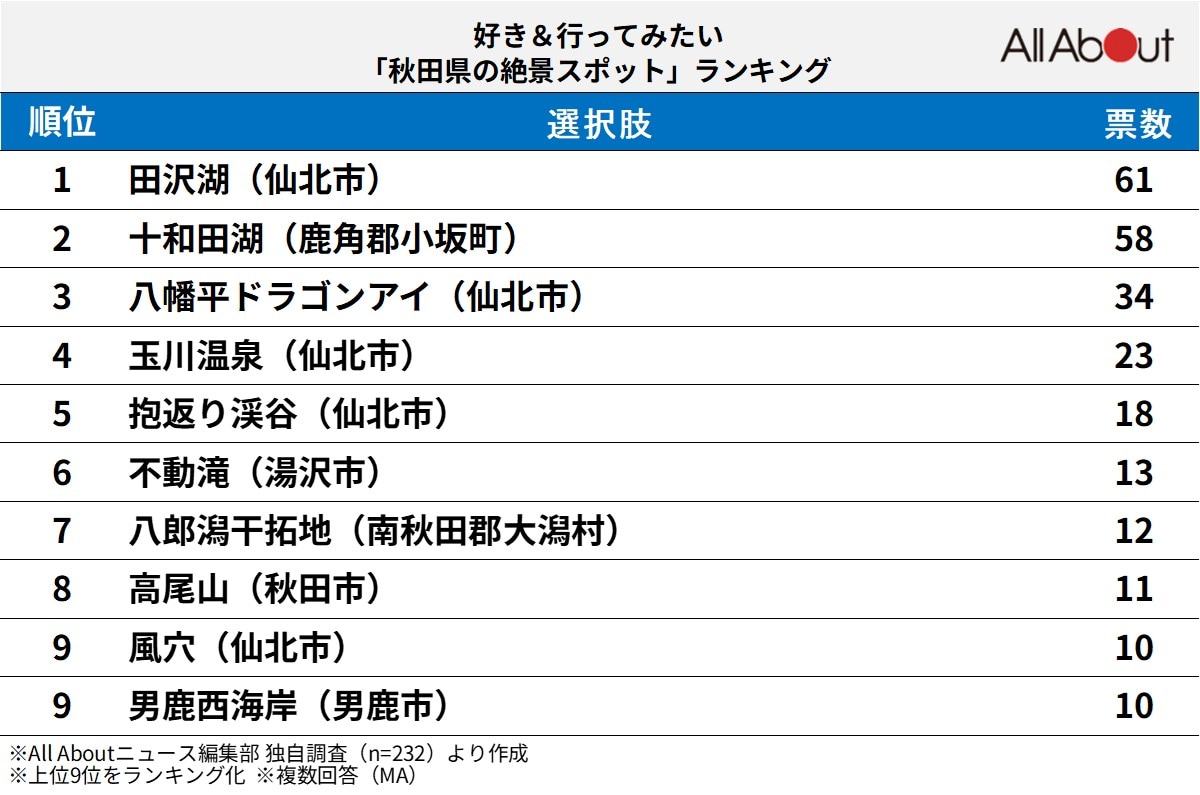 好き&行ってみたい「秋田県の絶景スポット」ランキング