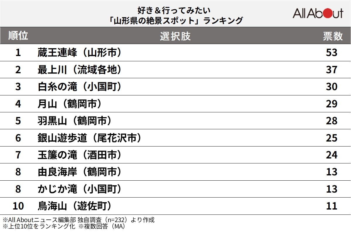 好き＆行ってみたい「山形県の絶景スポット」ランキング