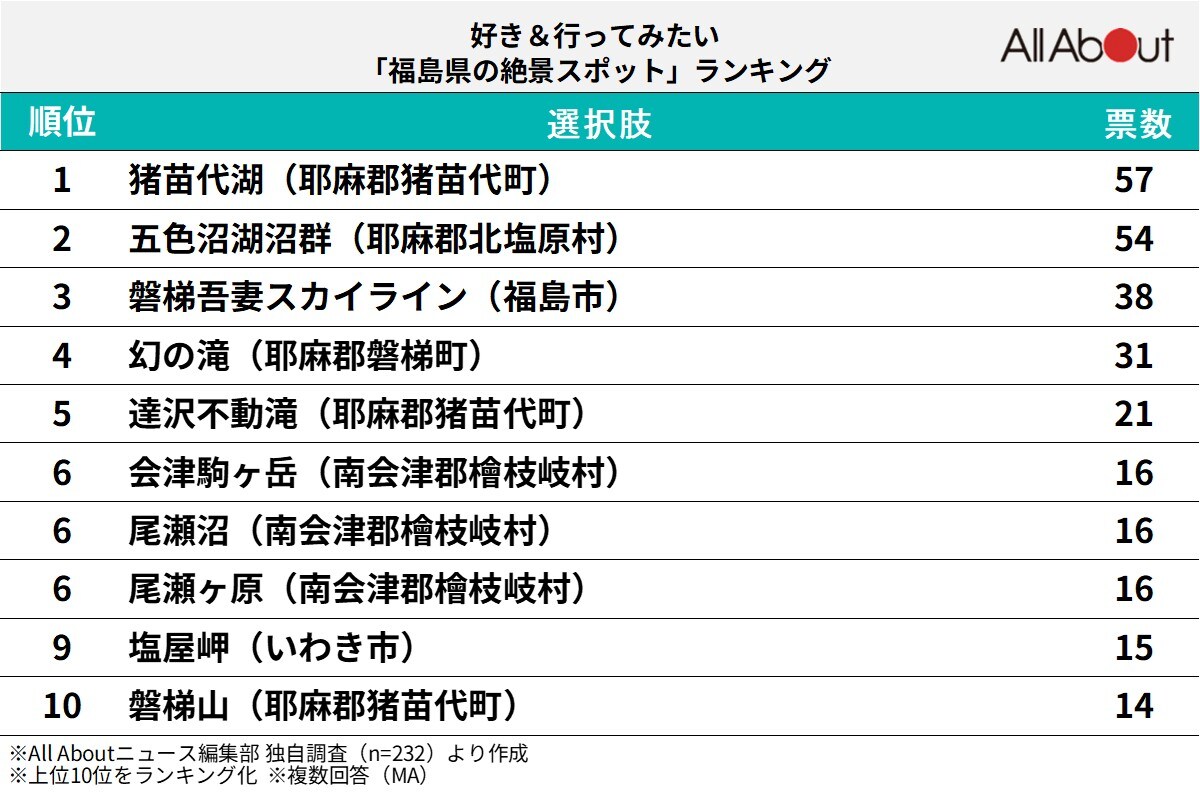 好き＆行ってみたい「福島県の絶景スポット」ランキング