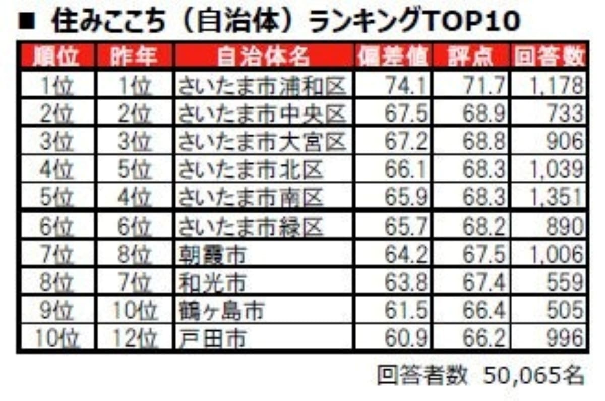 住みここち(自治体)ランキング
