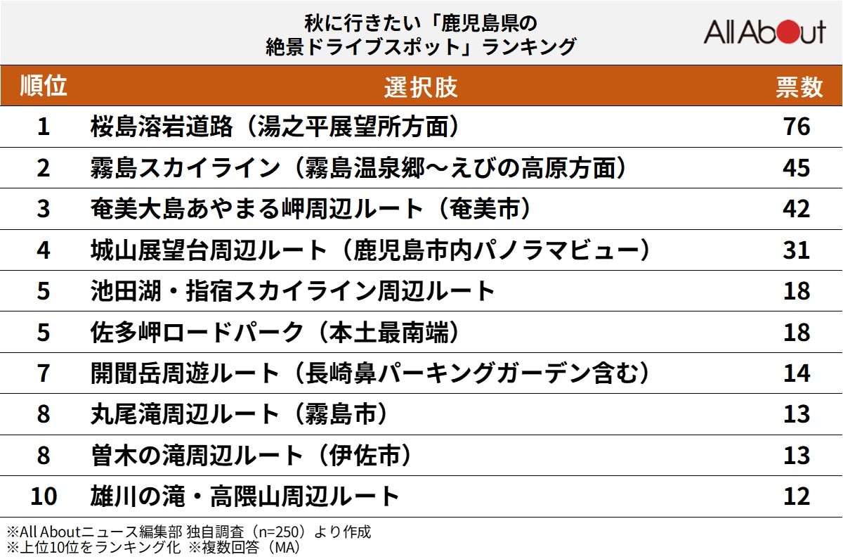 秋に行きたい「鹿児島県の絶景ドライブスポット」ランキング