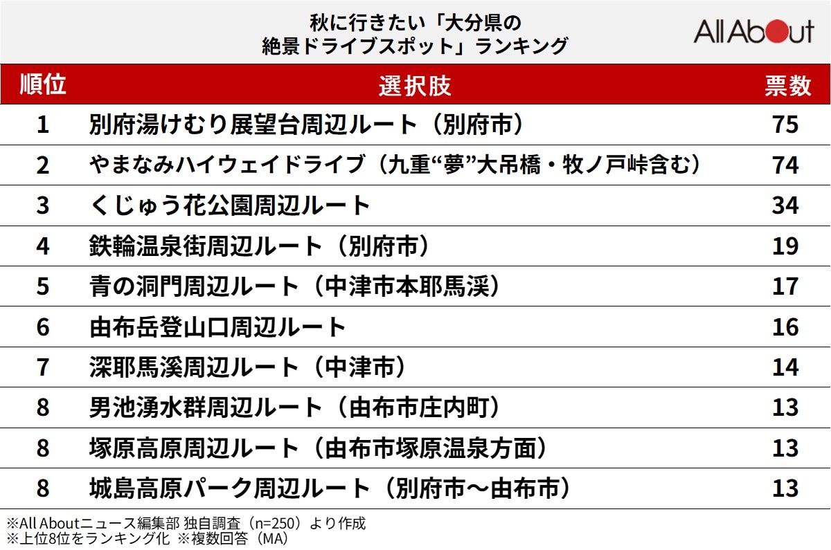 秋に行きたい「大分県の絶景ドライブスポット」ランキング