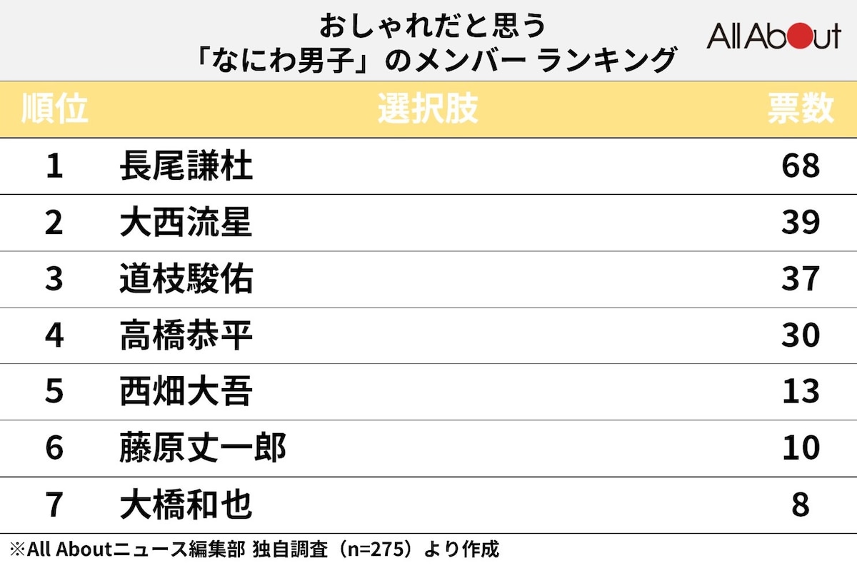 「なにわ男子」でおしゃれだと思うメンバーランキング