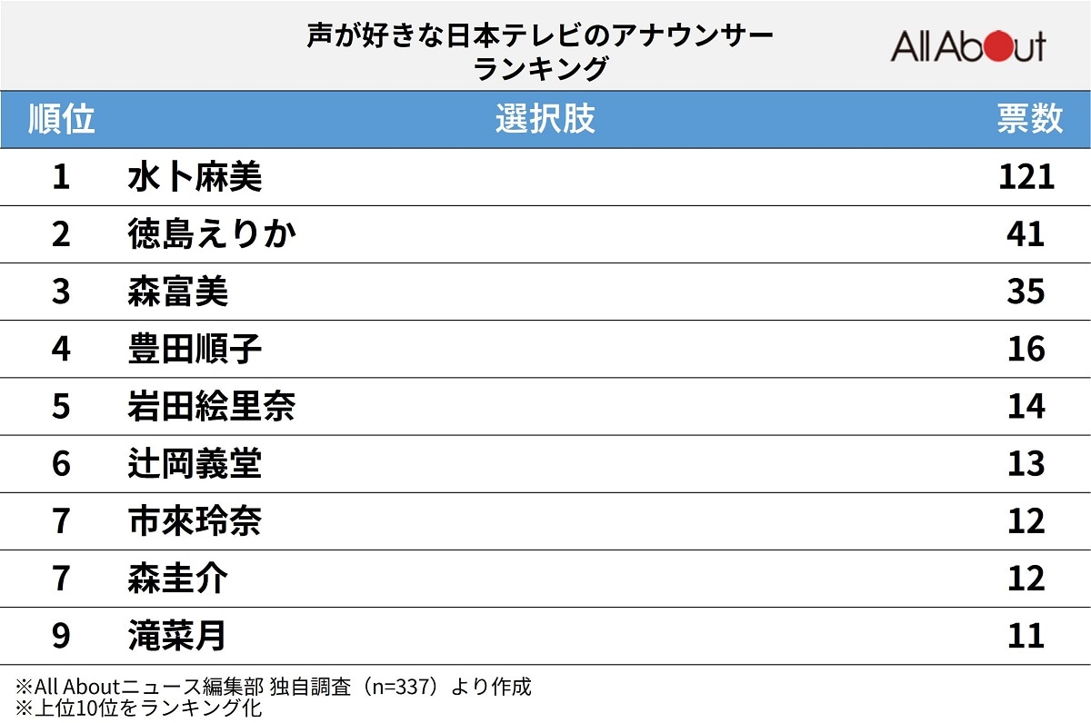 声が好きな「日本テレビ」のアナウンサーランキング