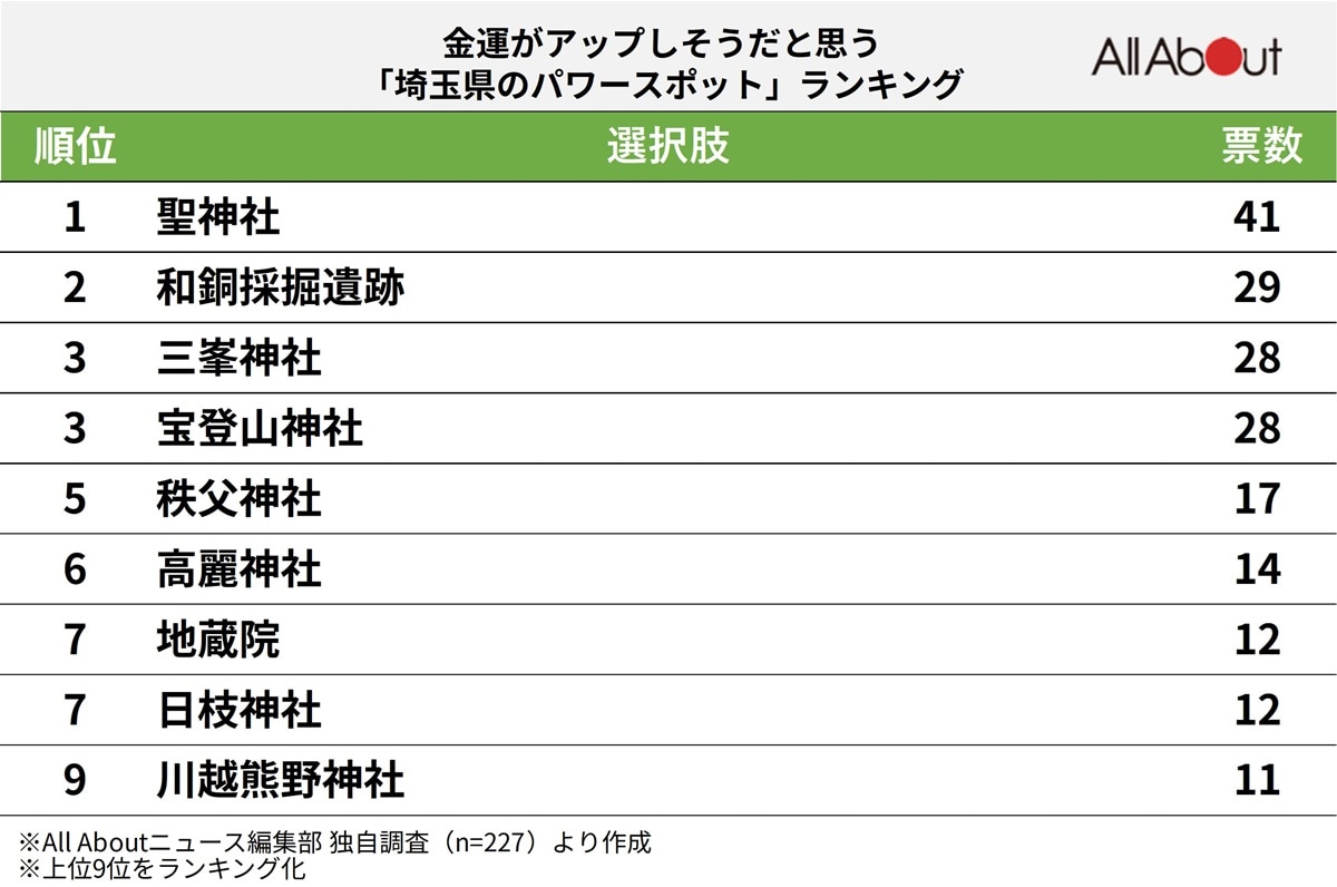 金運がアップしそうな「埼玉県のパワースポット」ランキング