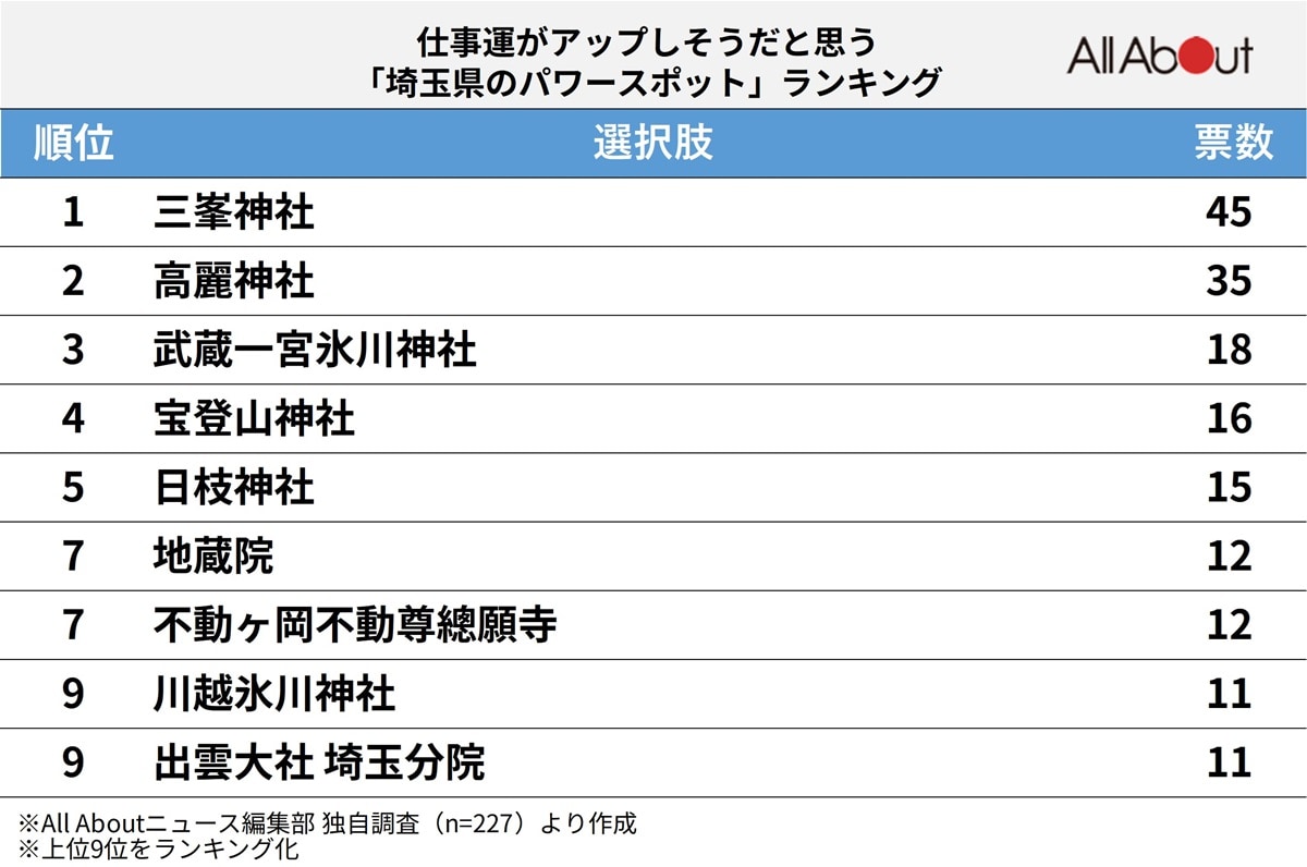 仕事運がアップしそうな「埼玉県のパワースポット」ランキング