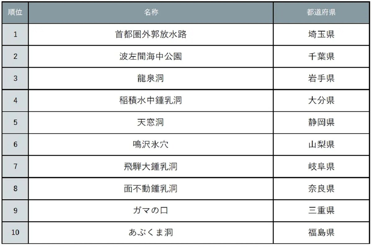 地底にある異世界絶景スポットランキング