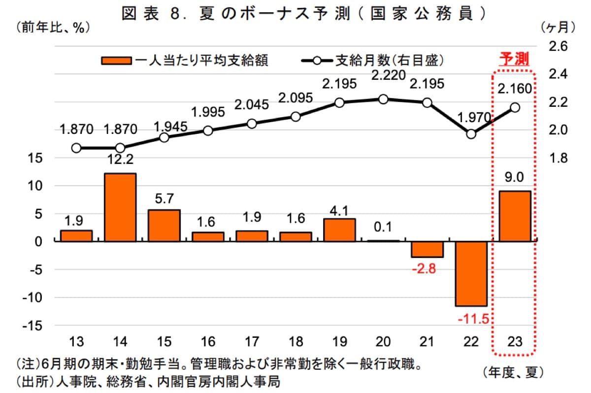 公務員の22年夏のボーナス平均支給額予想