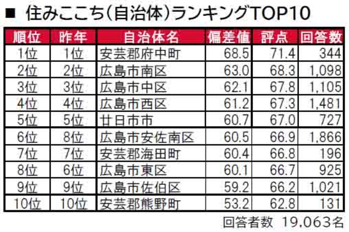 広島県民が選ぶ「街の住みここち（自治体）」ランキング