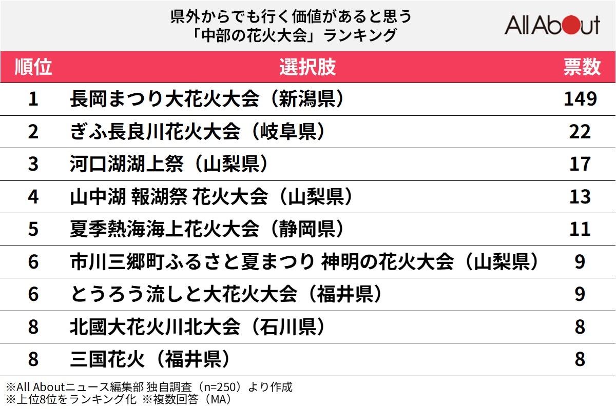 県外からでも行く価値があると思う中部の花火大会ランキング