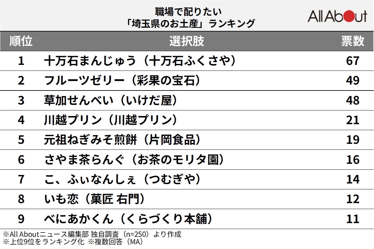 職場で配りたい「埼玉県のお土産」ランキング