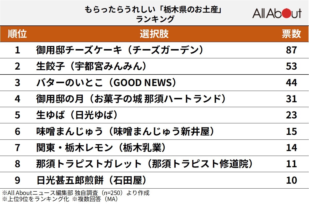 もらったらうれしい「栃木県のお土産」ランキング