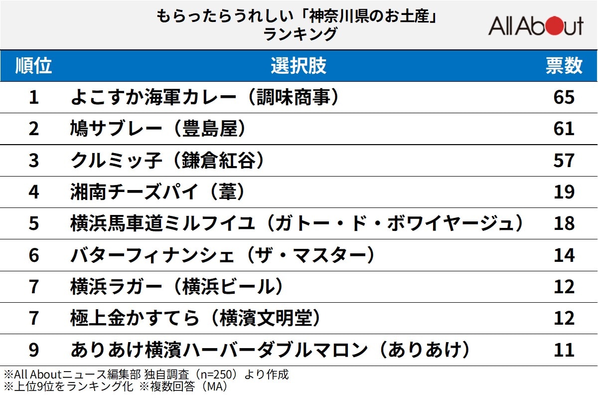 もらったらうれしい「神奈川県のお土産」ランキング