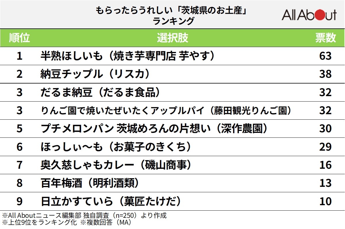 もらったらうれしい「茨城県のお土産」ランキング