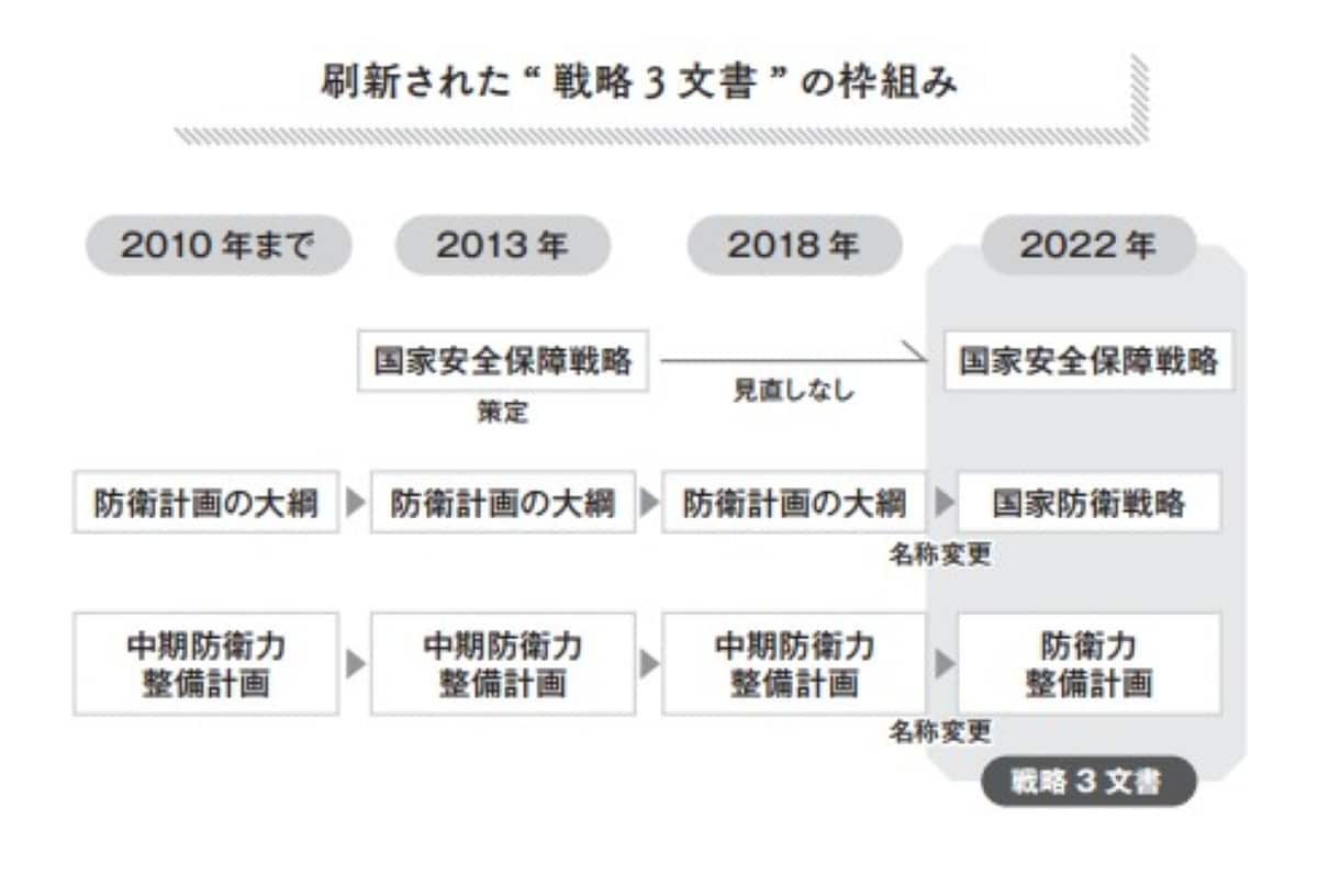 刷新された“ 戦略3文書” の枠組み（画像出典：『日本人が知っておくべき自衛隊と国防のこと』）