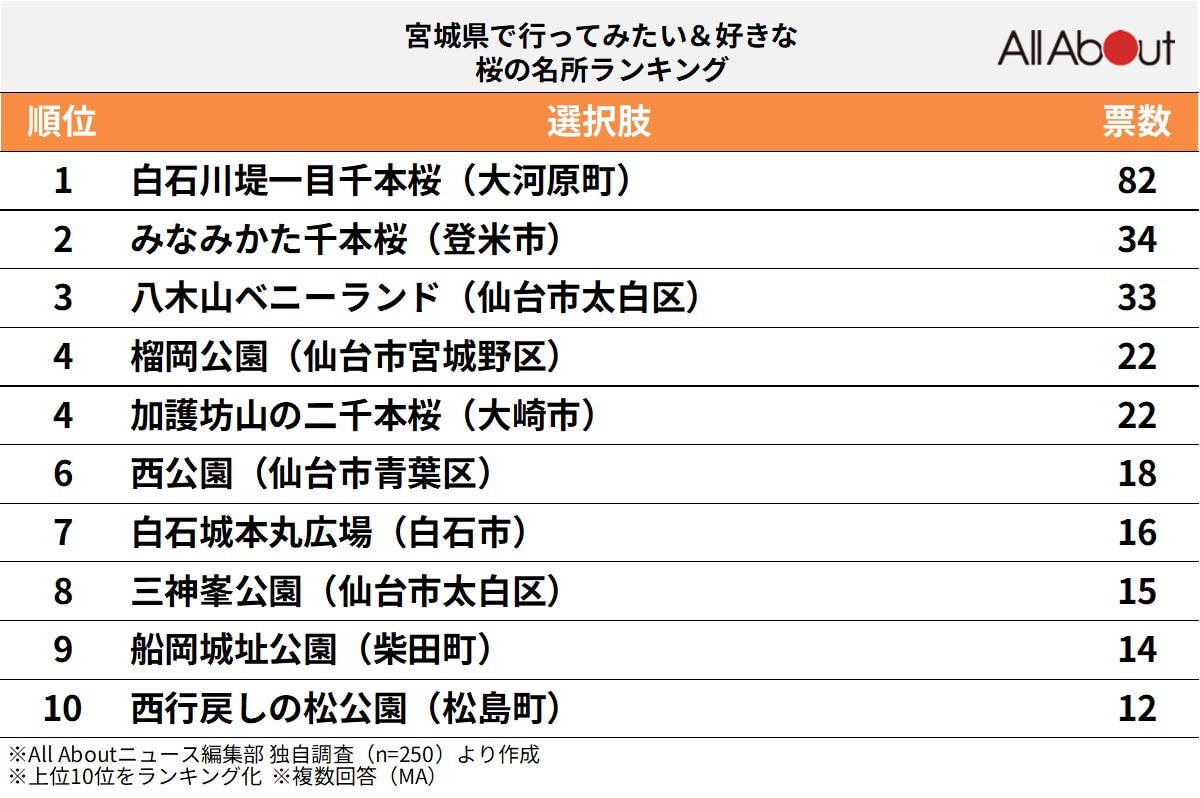 宮城県で「行ってみたい＆好きな桜の名所」ランキング