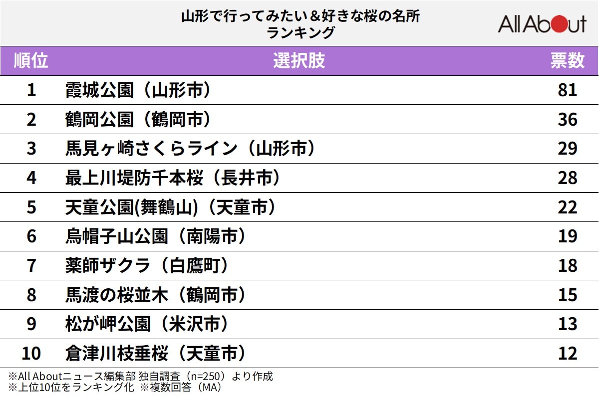 山形県で「行ってみたい＆好きな桜の名所」ランキング