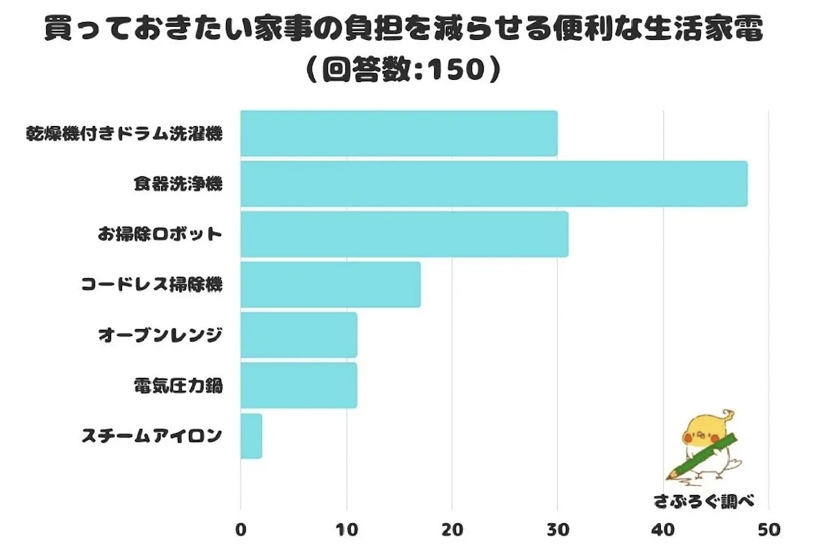 家事の負担を減らせる便利な生活家電ランキング