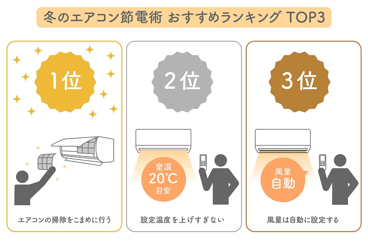 冬のエアコン節電術 おすすめランキングTOP3 ※画像出典：プレスリリース