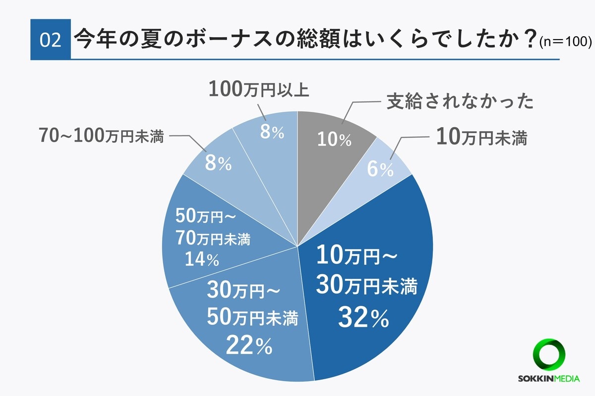 今年の夏のボーナス総額