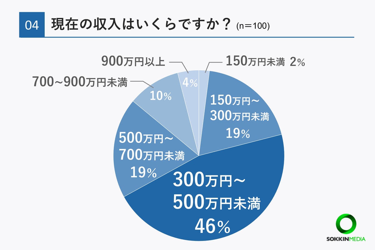 現在の収入