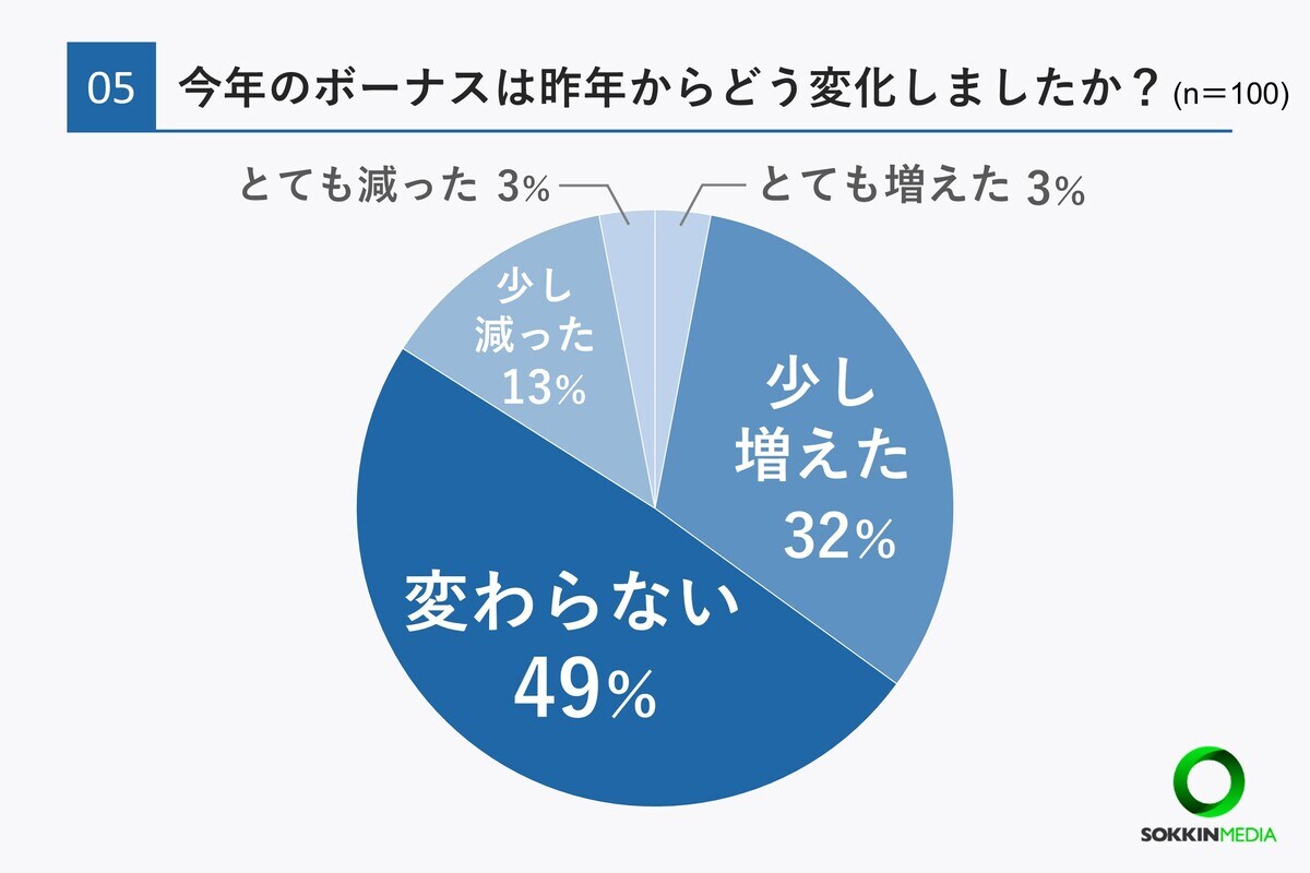 ボーナスの変化