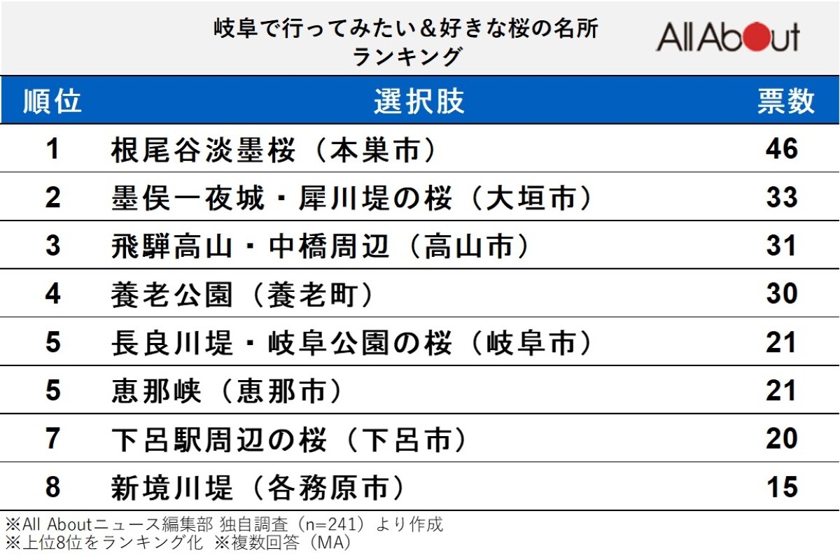 岐阜で人気の「桜の名所」ランキング