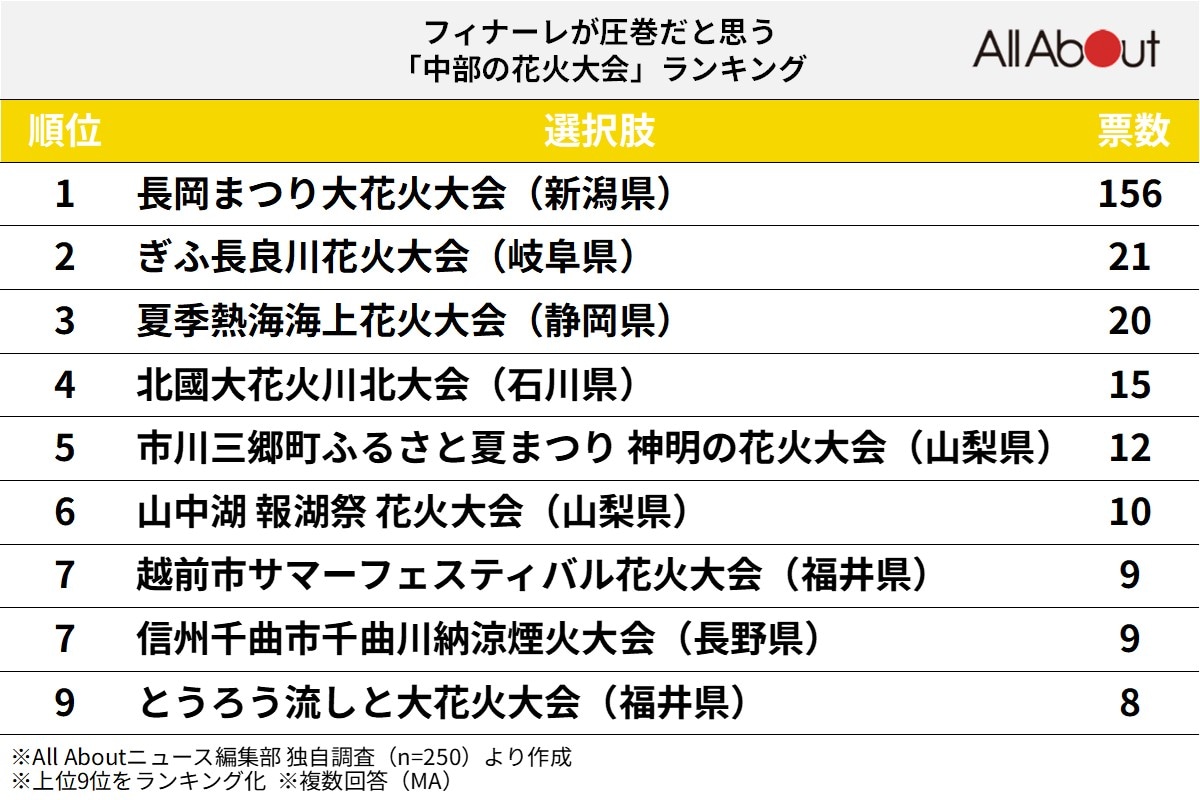 フィナーレが圧巻だと思う中部の花火大会ランキング