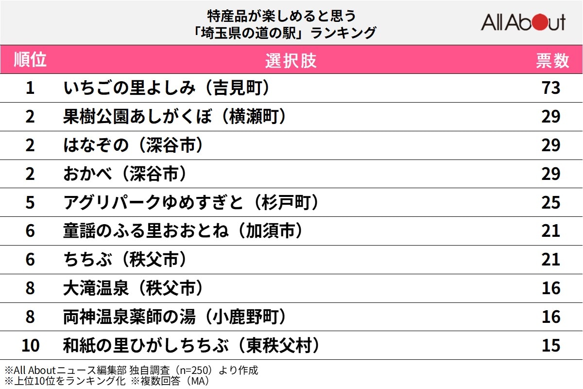 特産品が楽しめると思う「埼玉県の道の駅」ランキング
