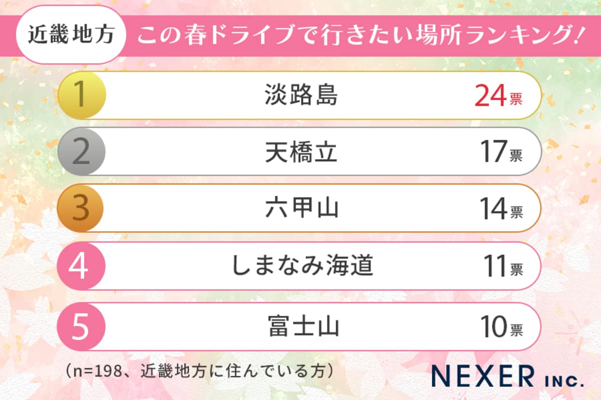 【近畿居住者】春にドライブで行きたい場所ランキング