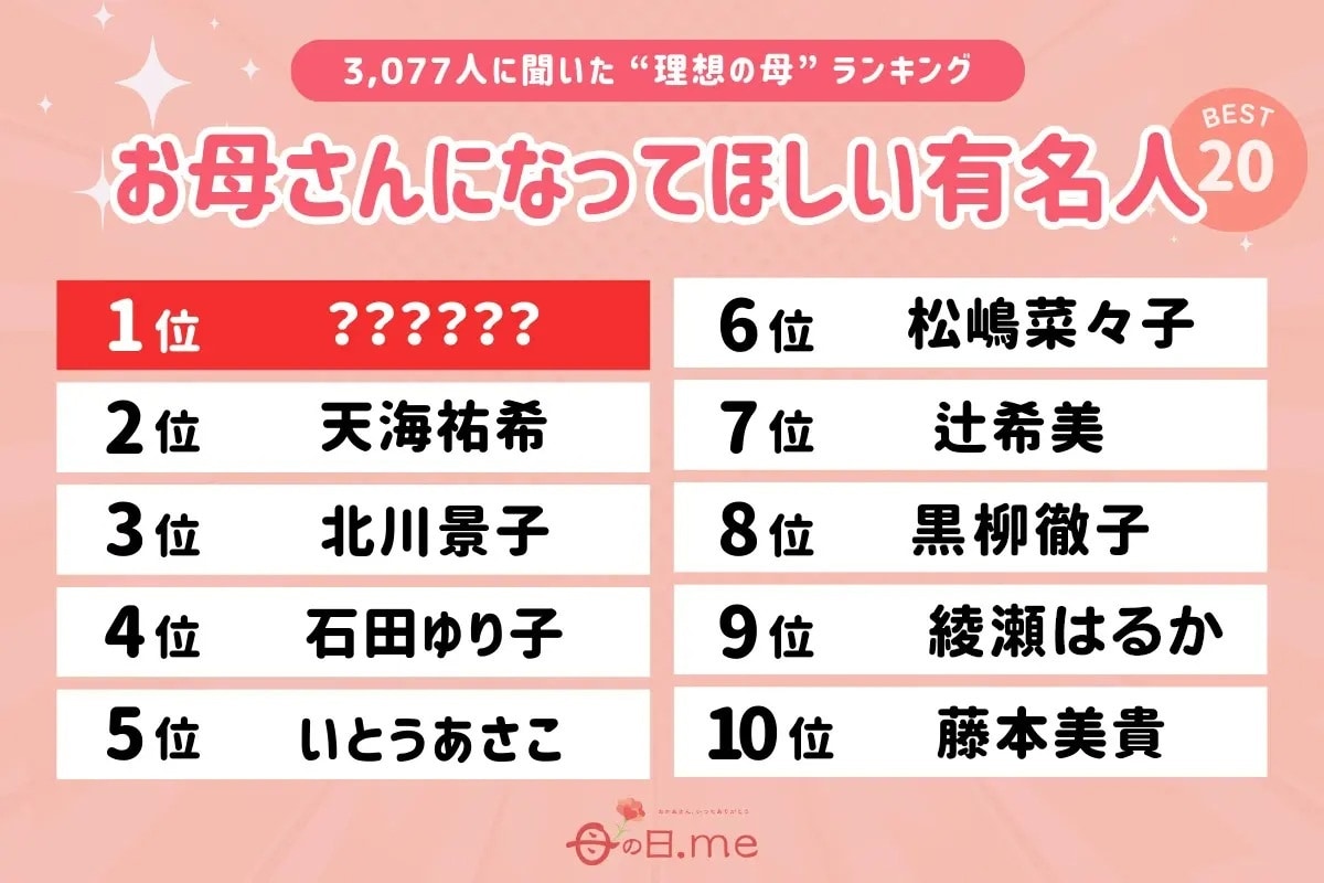 全国3077人が選んだ「お母さんになってほしい芸能人・有名人」ランキング