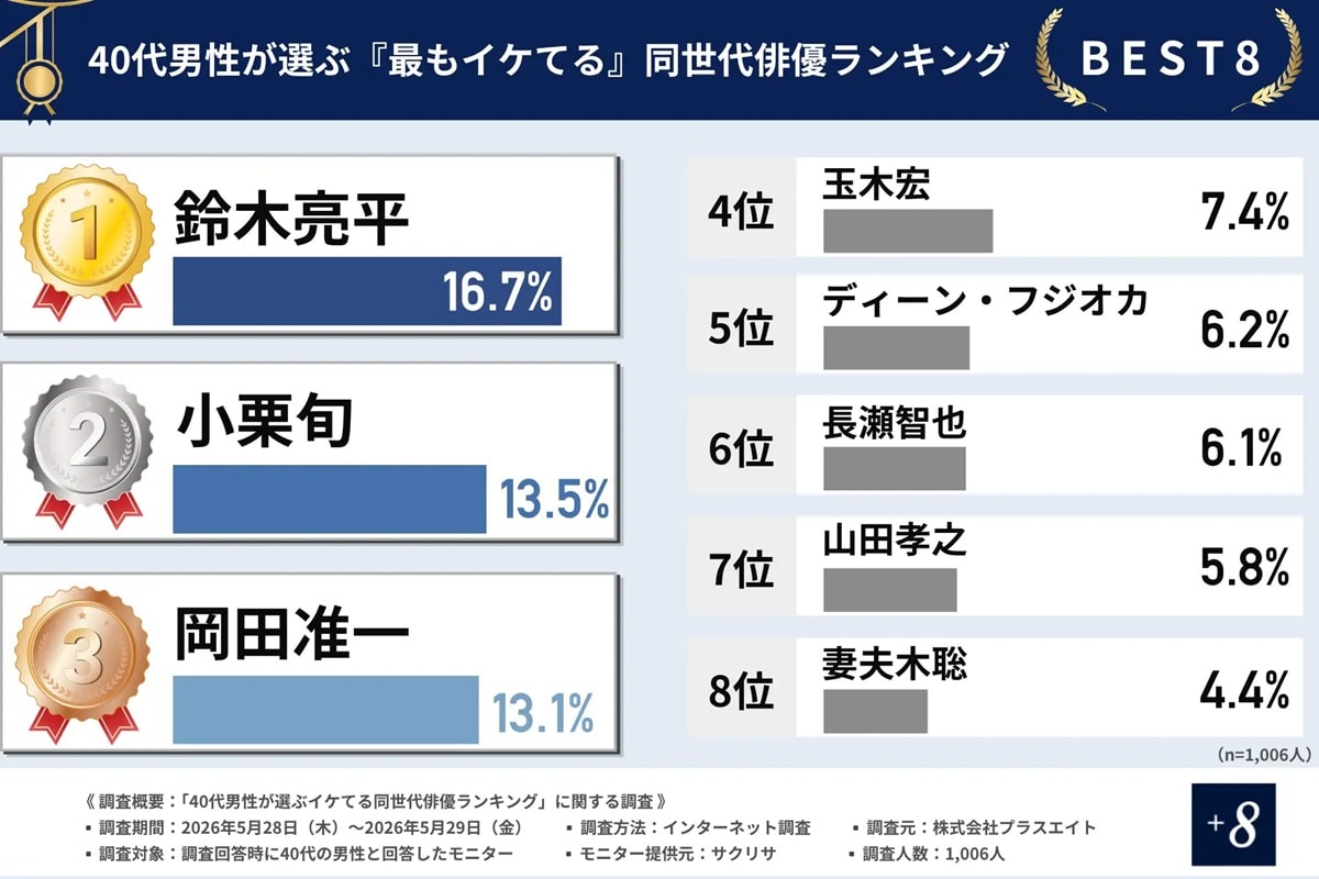 40代男性が選ぶ「イケてる同世代俳優」ランキング