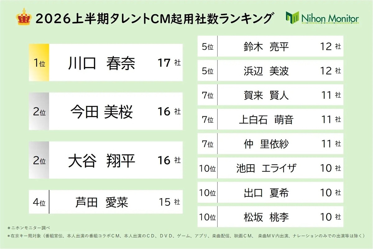 2026上半期「タレントCM起用社数」ランキング