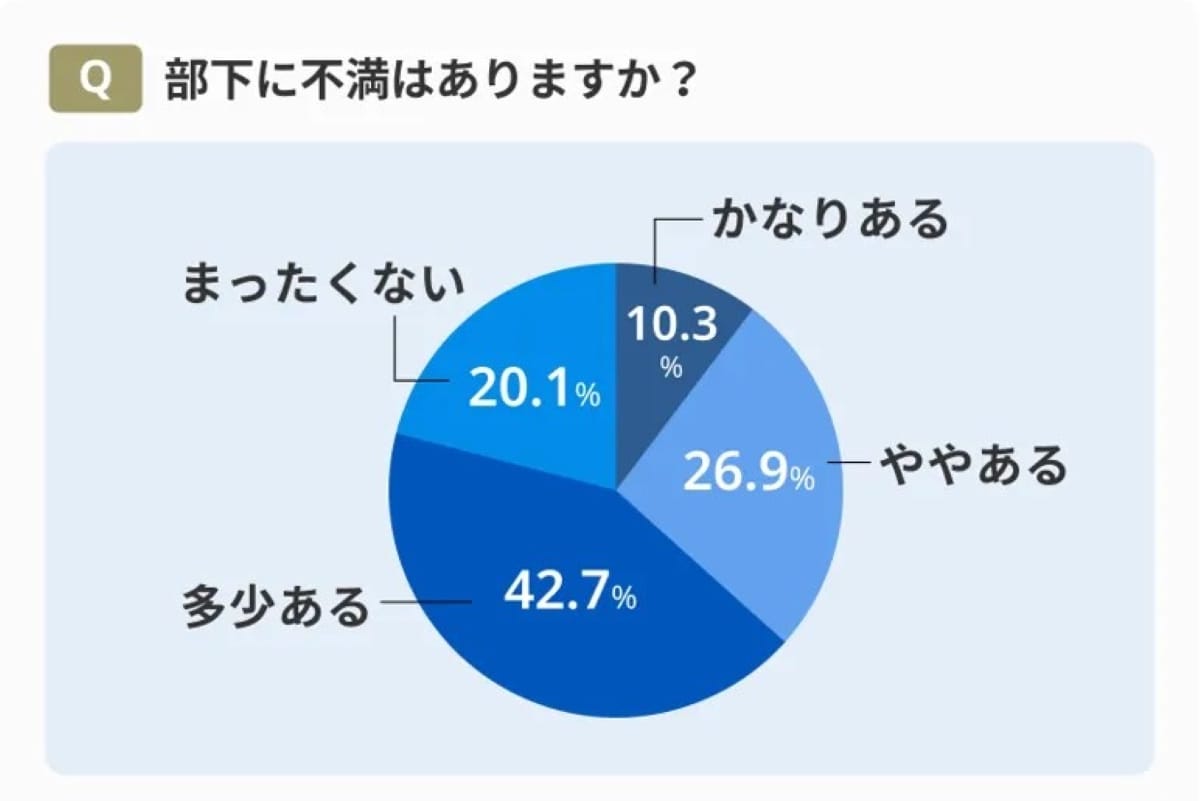 部下に不満はありますか？