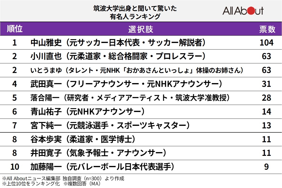 「筑波大学出身」と聞いて驚いた有名人ランキング