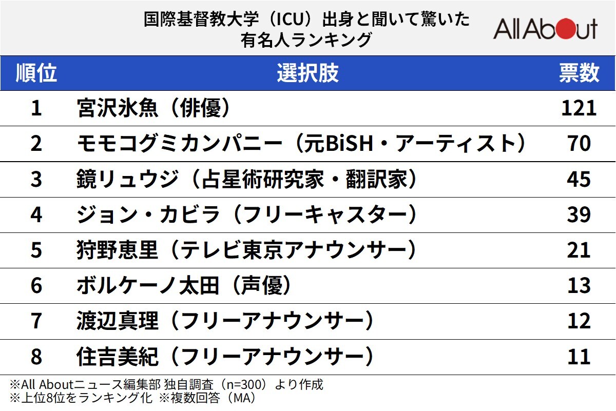 「国際基督教大学（ICU）出身」と聞いて驚いた有名人ランキング