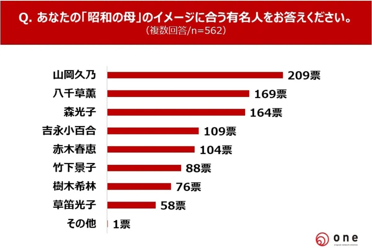 「昭和の母」のイメージに合う有名人ランキング