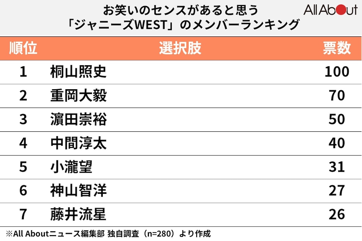 「ジャニーズWEST」でお笑いのセンスがあると思うメンバーランキング