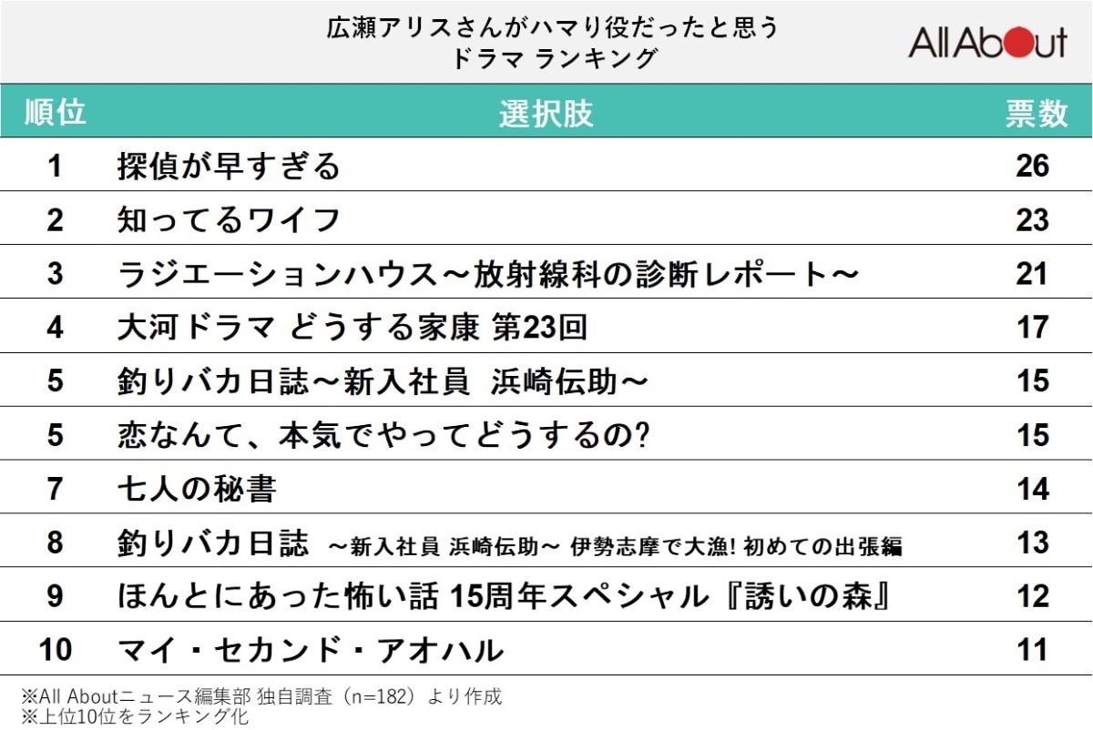 「広瀬アリスさんがハマり役だったと思うドラマ」ランキング