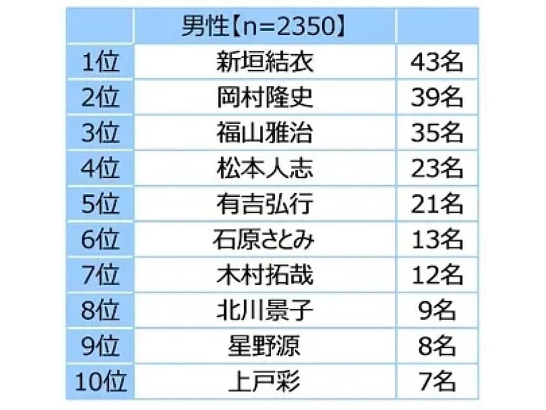 独身男性が選ぶ「おひとりさま（独身）でいてほしかった」と思う芸能人ランキング