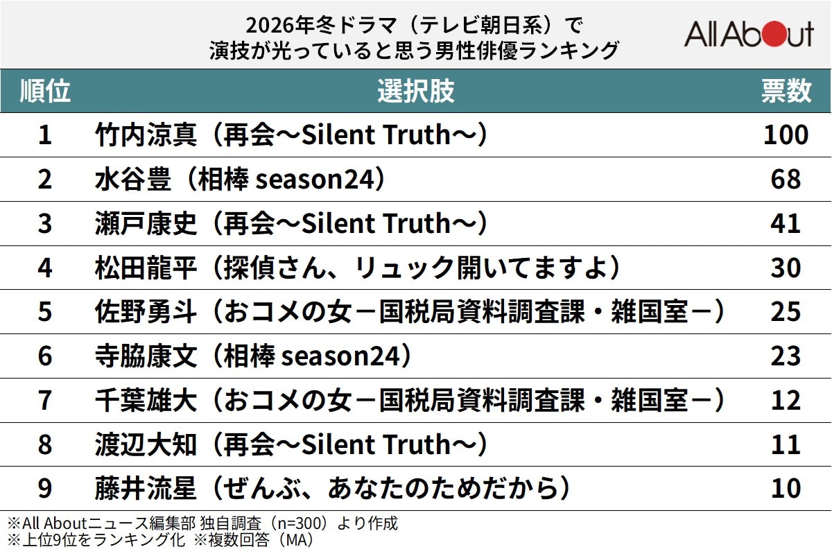 「2026年冬ドラマ（テレビ朝日系）」で演技が光っていると思う男性俳優ランキング